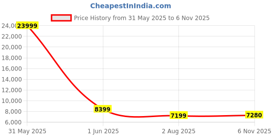 myntra.com Chandbaali Embroidered Sequinned Ready to Wear Lehenga With Blouse And Dupatta chandbaali Price History Graph from 31 May 2025 to 6 Nov 2025