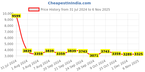 myntra.com Chandbaali Embroidered Sleeveless Sequinned Ready to Wear Lehenga & Blouse With Dupatta chandbaali Price History Graph from 31 Jul 2024 to 6 Nov 2025