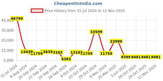 myntra.com Chandbaali Embroidered Thread Work Detail Ready to Wear Lehenga & Blouse With Dupatta chandbaali Price History Graph from 31 Jul 2024 to 11 Nov 2025