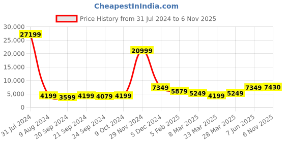 myntra.com Chandbaali Embroidered Thread Work Foil Print Ready to Wear Lehenga & Blouse With Dupatta chandbaali Price History Graph from 31 Jul 2024 to 6 Nov 2025