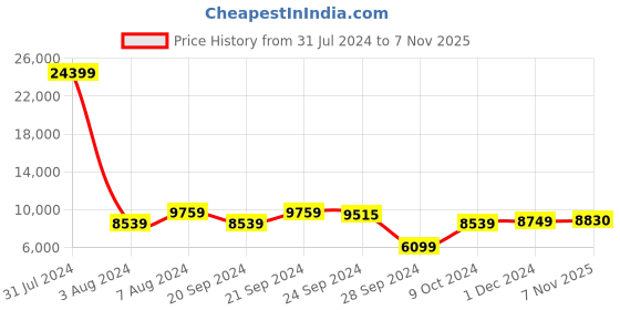 myntra.com Chandbaali Embroidered Thread Work Ready to Wear Lehenga & Blouse With Dupatta chandbaali Price History Graph from 31 Jul 2024 to 7 Nov 2025