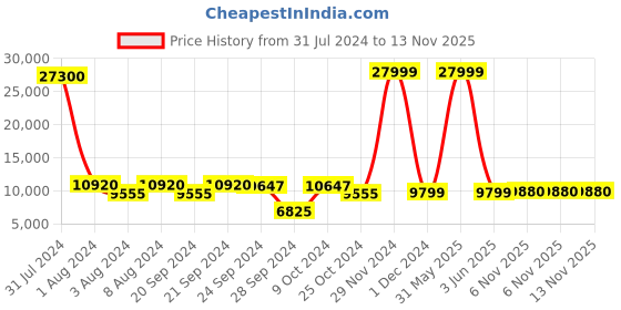 myntra.com Chandbaali Embroidered Thread Work Ready to Wear Lehenga & Blouse With Dupatta chandbaali Price History Graph from 31 Jul 2024 to 13 Nov 2025