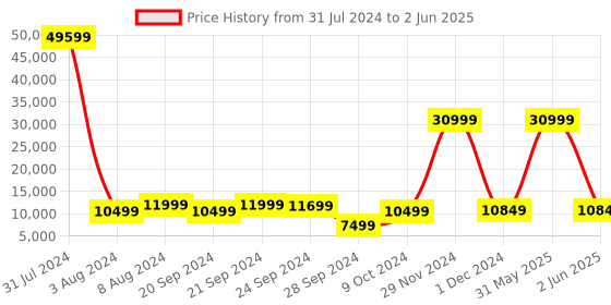 myntra.com Chandbaali Embroidered Thread Work Ready to Wear Lehenga & Blouse With Dupatta chandbaali Price History Graph from 31 Jul 2024 to 2 Jun 2025