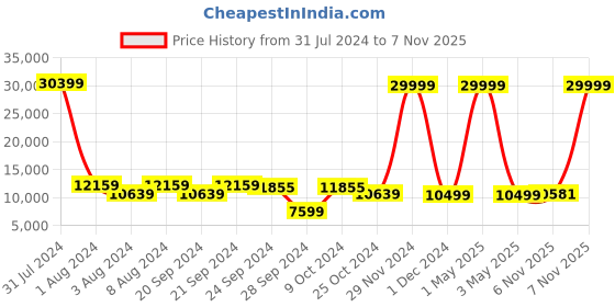 myntra.com Chandbaali Embroidered Thread Work Ready to Wear Lehenga & Blouse With Dupatta chandbaali Price History Graph from 31 Jul 2024 to 7 Nov 2025