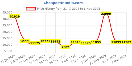 myntra.com Chandbaali Embroidered Thread Work Ready to Wear Lehenga & Blouse With Dupatta chandbaali Price History Graph from 31 Jul 2024 to 6 Nov 2025