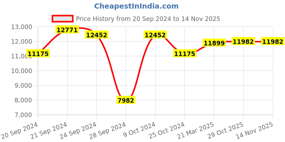 myntra.com Chandbaali Embroidered Thread Work Ready to Wear Lehenga & Blouse With Dupatta chandbaali Price History Graph from 20 Sep 2024 to 13 Nov 2025