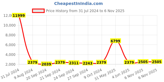 myntra.com Chandbaali Embroidered V-Neck Sequinned Ready to Wear Lehenga & Blouse With Dupatta chandbaali Price History Graph from 31 Jul 2024 to 6 Nov 2025