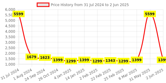 myntra.com Chandbaali Ethnic Motif Printed Tunic With Palazzos chandbaali Price History Graph from 31 Jul 2024 to 2 Jun 2025