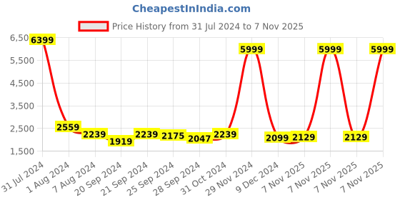 myntra.com Chandbaali Ethnic Motifs Embroidered Sequinned Foil Print Ready To Wear Lehenga & Shrug chandbaali Price History Graph from 31 Jul 2024 to 7 Nov 2025