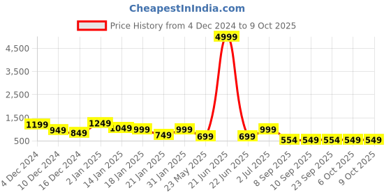 myntra.com Chandbaali Ethnic Motifs Print A-Line Midi Dress chandbaali Price History Graph from 4 Dec 2024 to 7 Oct 2025
