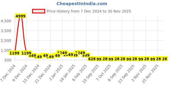 myntra.com Chandbaali Ethnic Motifs Print Fit & Flare Midi Dress chandbaali Price History Graph from 7 Dec 2024 to 29 Nov 2025