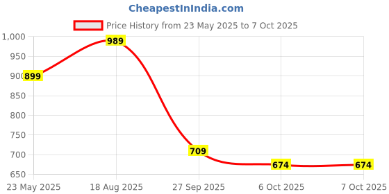 myntra.com Chandbaali Ethnic Motifs Printed Mandarin Collar Work A Line Kurta chandbaali Price History Graph from 23 May 2025 to 6 Oct 2025
