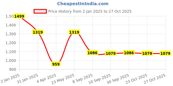 myntra.com Chandbaali Ethnic Motifs Printed Pure Cotton Straight Kurta With Sharara chandbaali Price History Graph from 2 Jan 2025 to 26 Oct 2025