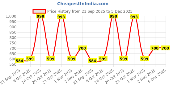 myntra.com Chandbaali Ethnic Motifs Printed Round Neck Mirror Work Straight Kurta chandbaali Price History Graph from 21 Sep 2025 to 5 Dec 2025