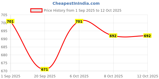 myntra.com Chandbaali Floral Emboridered Extended Sleeves Crop Top chandbaali Price History Graph from 1 Sep 2025 to 12 Oct 2025