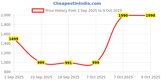 myntra.com Chandbaali Floral Embroidered Keyhole Neck Sequinned Straight Kurti With Sharara & Dupatta chandbaali Price History Graph from 1 Sep 2025 to 8 Oct 2025