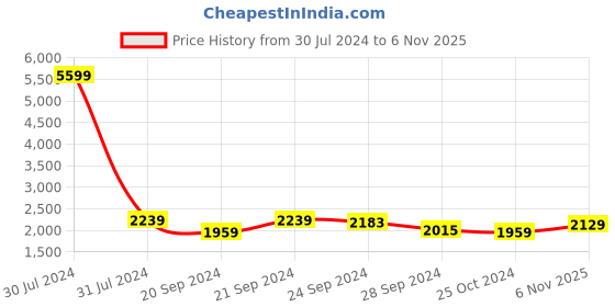 myntra.com Chandbaali Floral Embroidered Ready To Wear Lehenga & Blouse With Dupatta chandbaali Price History Graph from 30 Jul 2024 to 6 Nov 2025