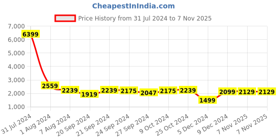 myntra.com Chandbaali Floral Embroidered Sequinned Foil Print Ready to Wear Lehenga & Dupatta chandbaali Price History Graph from 31 Jul 2024 to 7 Nov 2025