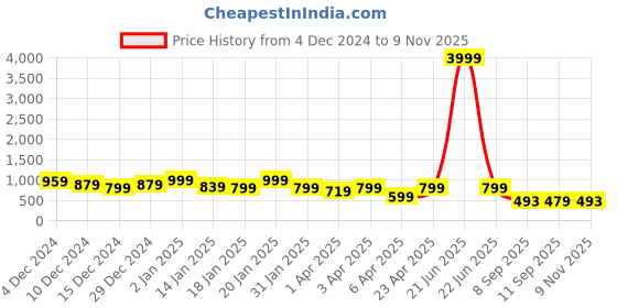 myntra.com Chandbaali Floral Print A-Line Dress chandbaali Price History Graph from 4 Dec 2024 to 9 Nov 2025