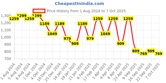 myntra.com Chandbaali Floral Print A-Line Midi Dress chandbaali Price History Graph from 1 Aug 2024 to 7 Oct 2025