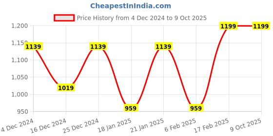 myntra.com Chandbaali Floral Print A-Line Midi Dress chandbaali Price History Graph from 4 Dec 2024 to 9 Oct 2025