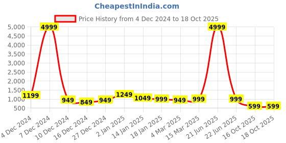 myntra.com Chandbaali Floral Print A-Line Midi Dress chandbaali Price History Graph from 4 Dec 2024 to 16 Oct 2025