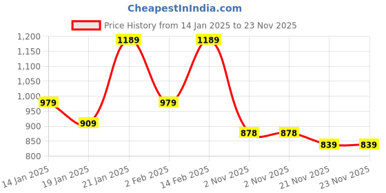 myntra.com Chandbaali Floral Print Chiffon A-Line Dress chandbaali Price History Graph from 14 Jan 2025 to 22 Nov 2025