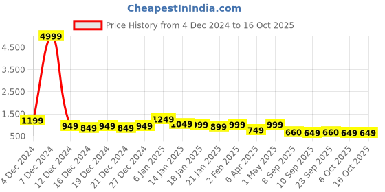 myntra.com Chandbaali Floral Print Fit & Flare Midi Dress chandbaali Price History Graph from 4 Dec 2024 to 15 Oct 2025