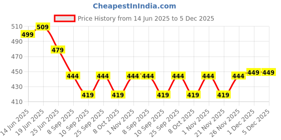 myntra.com Chandbaali Floral Print Mandarin Collar Cotton Top chandbaali Price History Graph from 14 Jun 2025 to 5 Dec 2025