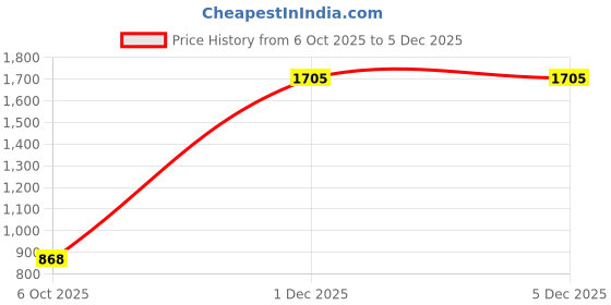 myntra.com Chandbaali Floral Print Puff Sleeve Fit & Flare Midi Dress chandbaali Price History Graph from 6 Oct 2025 to 5 Dec 2025