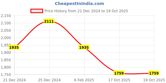 myntra.com Chandbaali Floral Printed A-Line Kurta With Trouser & Dupatta chandbaali Price History Graph from 21 Dec 2024 to 17 Oct 2025