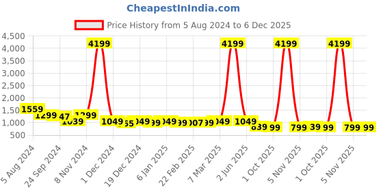 myntra.com Chandbaali Floral Printed Boat Neck Flared Sleeves Gathered Georgette Gown Ethnic Dress chandbaali Price History Graph from 5 Aug 2024 to 5 Dec 2025
