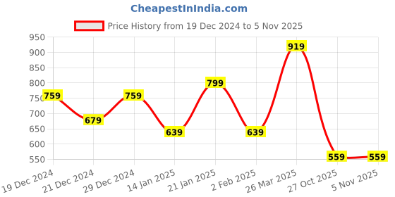 myntra.com Chandbaali Floral Printed Chikankari A-Line Kurta chandbaali Price History Graph from 19 Dec 2024 to 5 Nov 2025