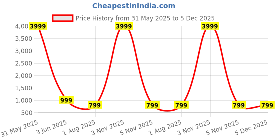 myntra.com Chandbaali Floral Printed Fit & Flared Maxi Dress chandbaali Price History Graph from 31 May 2025 to 5 Dec 2025