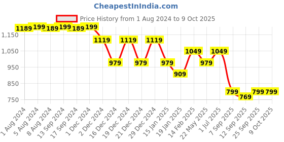 myntra.com Chandbaali Floral Printed Flared Gotta Patti A-Line Kurta With Palazzo chandbaali Price History Graph from 1 Aug 2024 to 9 Oct 2025