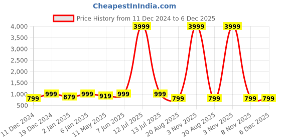 myntra.com Chandbaali Floral Printed Georgette Maxi Dress chandbaali Price History Graph from 11 Dec 2024 to 5 Dec 2025