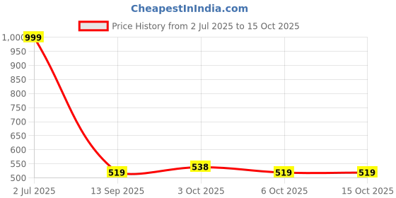 myntra.com Chandbaali Floral Printed Kantha Work Dobby Cotton A-Line Kurta chandbaali Price History Graph from 2 Jul 2025 to 15 Oct 2025