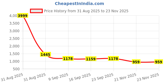 myntra.com Chandbaali Floral Printed Mandarin Collar Three Fourth Sleeve Tunic With Trouser Co-Ords chandbaali Price History Graph from 31 Aug 2025 to 23 Nov 2025
