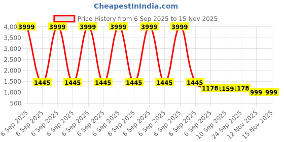 myntra.com Chandbaali Floral Printed Mandarin Collar Tunic With Trouser Co-Ords chandbaali Price History Graph from 6 Sep 2025 to 15 Nov 2025