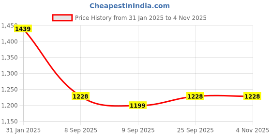 myntra.com Chandbaali Floral Printed Pure Wool Straight Kurta With Churidar chandbaali Price History Graph from 31 Jan 2025 to 3 Nov 2025