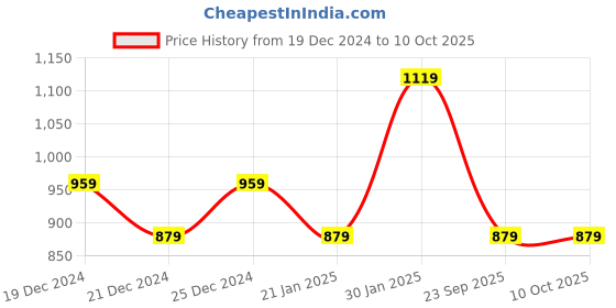 myntra.com Chandbaali Floral Printed Regular Cotton A-Line Kurta chandbaali Price History Graph from 19 Dec 2024 to 9 Oct 2025