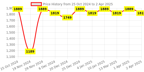 myntra.com Chandbaali Floral Printed Regular Pure Cotton Kurta with Salwar & With Dupatta chandbaali Price History Graph from 25 Oct 2024 to 2 Apr 2025