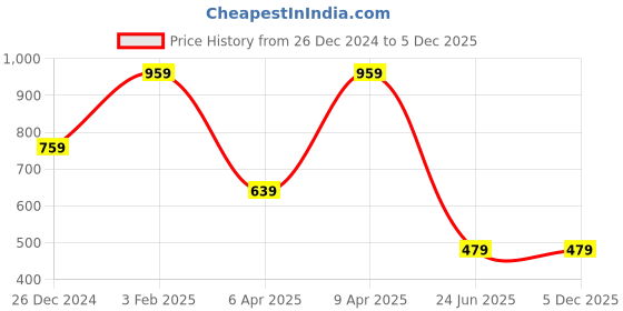 myntra.com Chandbaali Floral Printed Regular Straight Kurti chandbaali Price History Graph from 26 Dec 2024 to 5 Dec 2025