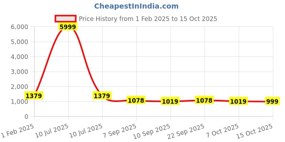 myntra.com Chandbaali Floral Printed Shirt Collar Tunic With Palazzos chandbaali Price History Graph from 1 Feb 2025 to 15 Oct 2025