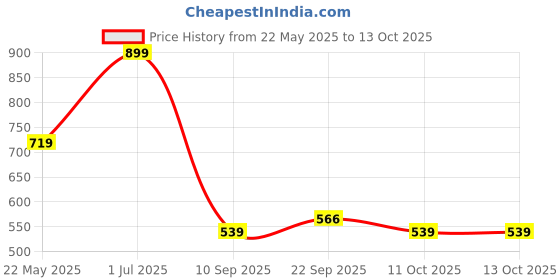 myntra.com Chandbaali Floral Printed Thread Work Khadi Cotton A-Line Kurta chandbaali Price History Graph from 22 May 2025 to 13 Oct 2025