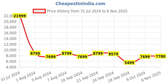 myntra.com Chandbaali Floral Printed Thread Work Ready to Wear Lehenga & Blouse With Dupatta chandbaali Price History Graph from 31 Jul 2024 to 6 Nov 2025