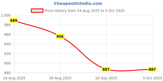 myntra.com Chandbaali Geometric Printed Chiffon Fit & Flare Maxi Dress chandbaali Price History Graph from 24 Aug 2025 to 5 Oct 2025