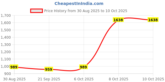 myntra.com Chandbaali Geometric Printed Mandarin Collar Liva Fit & Flare Indigo Maxi Dress chandbaali Price History Graph from 30 Aug 2025 to 10 Oct 2025