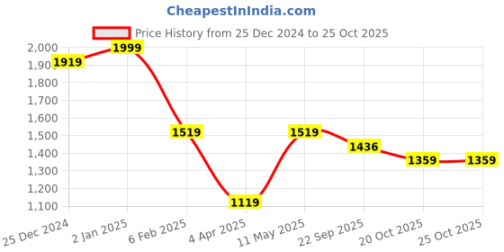 myntra.com Chandbaali Geometric Printed Pure Cotton Straight Kurta With Palazzo & Dupatta chandbaali Price History Graph from 25 Dec 2024 to 25 Oct 2025