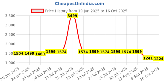 myntra.com Chandbaali Geometric Printed Pure Cotton Straight Kurta With Trousers & Dupatta chandbaali Price History Graph from 19 Jun 2025 to 16 Oct 2025